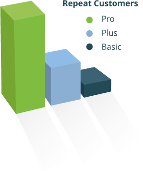 ESPEAKERS-chart-block3-img Repeat customers with pro, plus or basic plan | eSpeakers