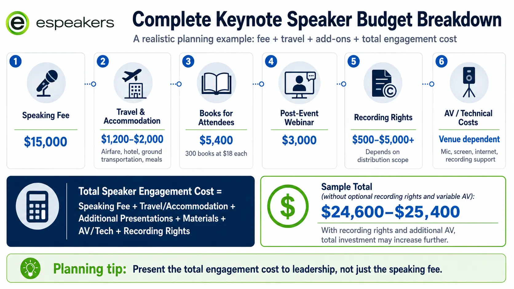 Complete keynote speaker engagement budget breakdown, speaking fee plus travel, accommodation, books for attendees, post-event webinar, recording rights, and AV costs totaled