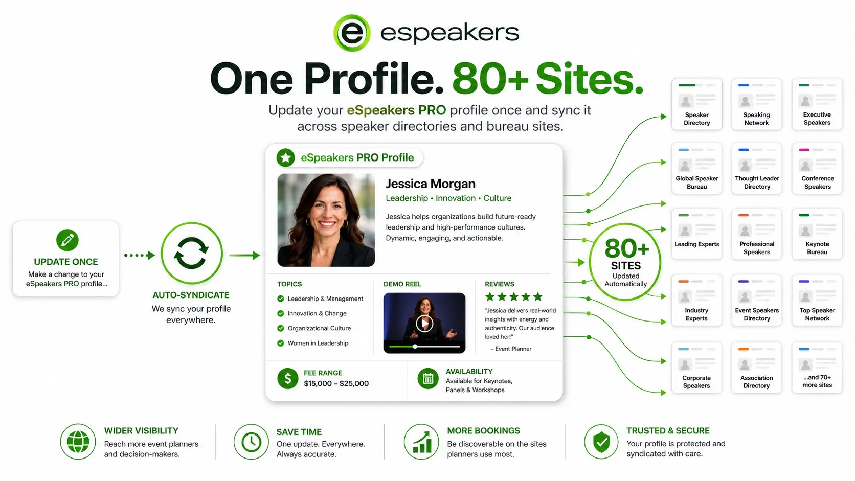 eSpeakers PRO speaker profile automatically syndicated to 80+ speaker directories and bureau sites, one profile update reaches all platforms simultaneously