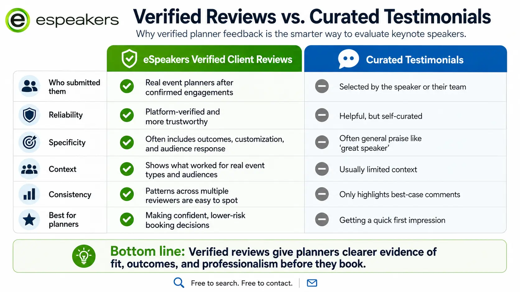 Comparison of eSpeakers verified client reviews versus curated speaker testimonials, why platform-verified reviews from real planners are more reliable for keynote speaker selection