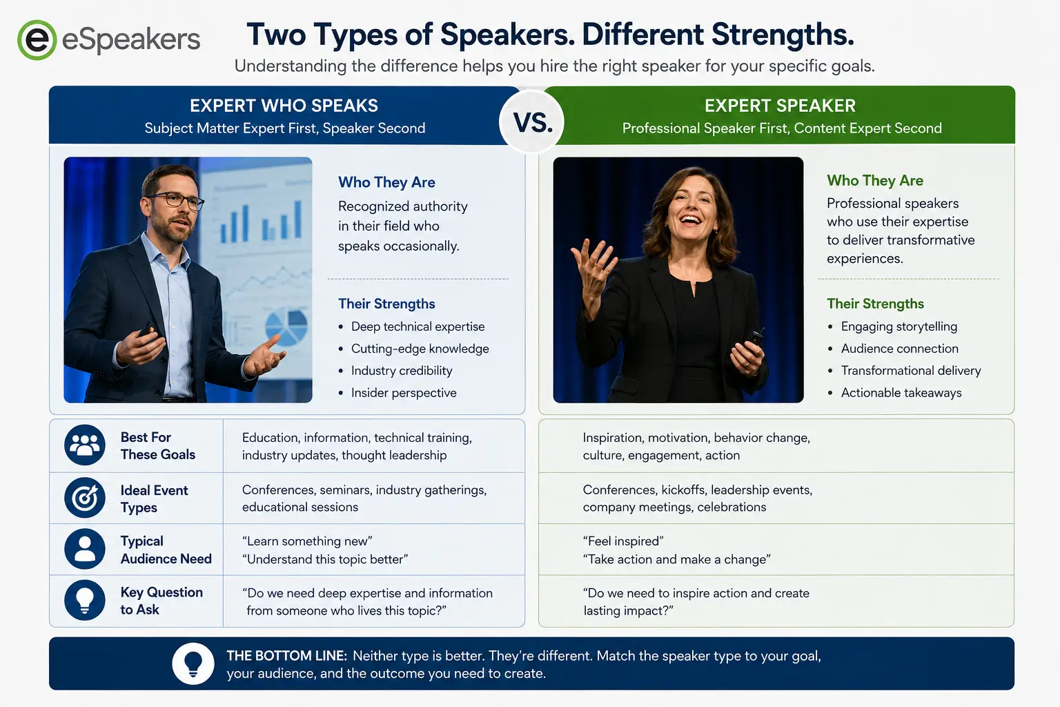 Comparison of expert who speaks versus expert speaker, two keynote speaker types for corporate events with different strengths for different event goal types