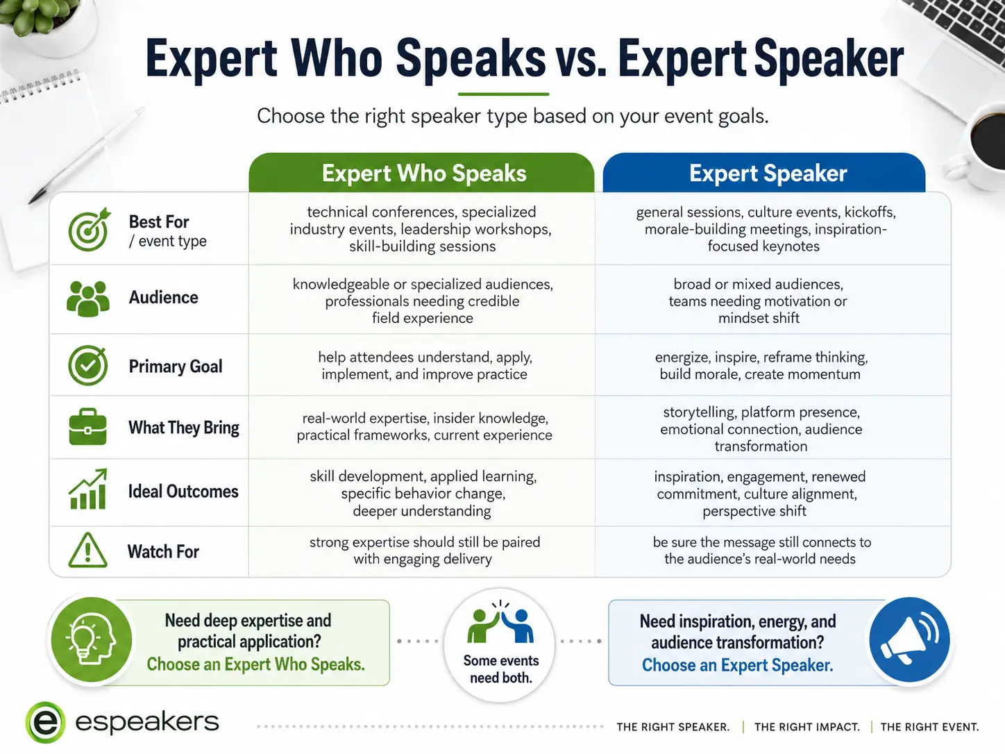 Goal alignment matrix showing when to hire an Expert Who Speaks versus an Expert Speaker for corporate events, based on event type, audience, and desired outcomes