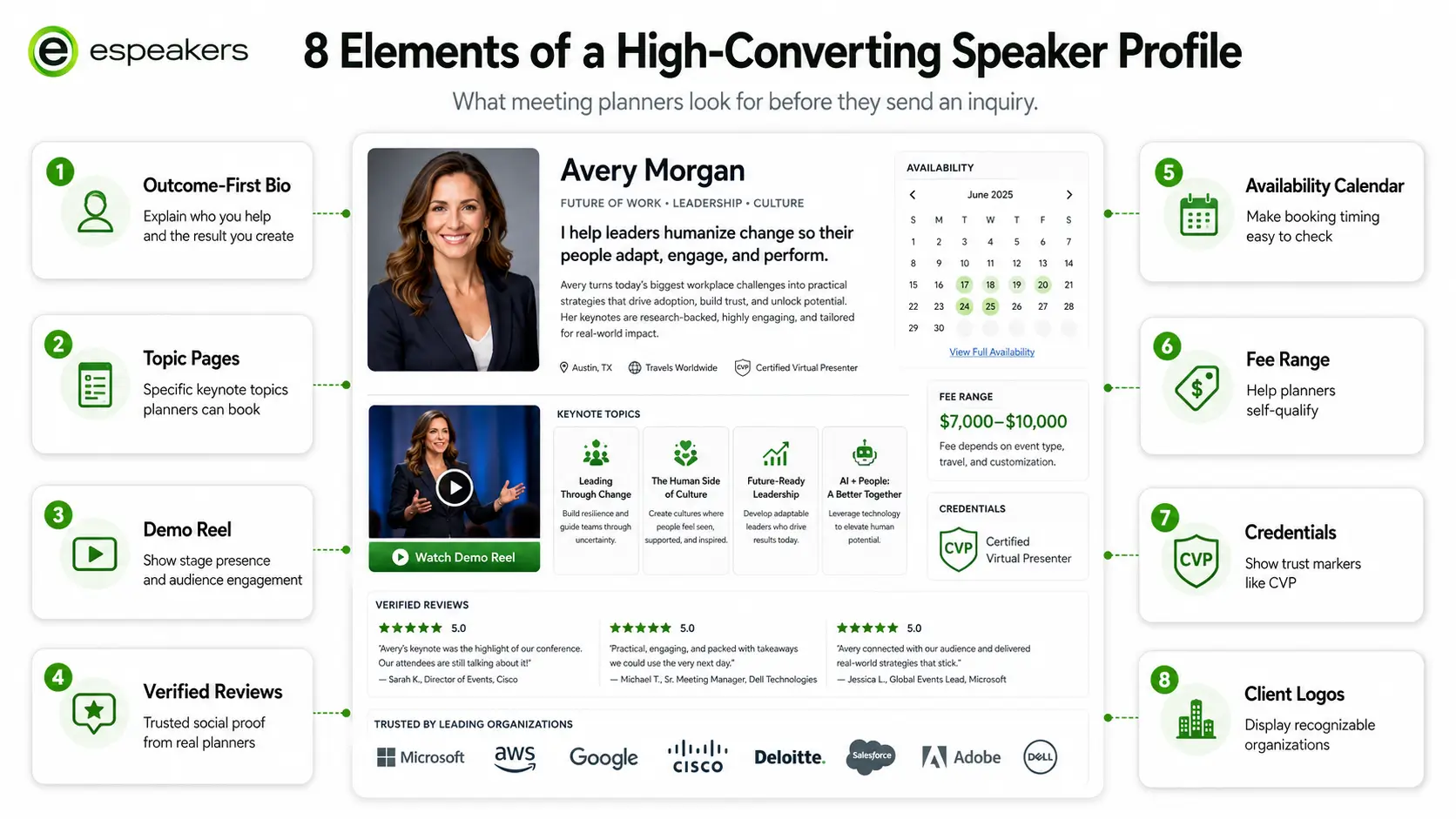 Eight elements of a high-converting speaker profile, outcome-first bio, topic pages, demo reel, verified reviews, availability calendar, fee range, credentials, and client logos