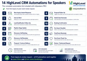Complete list of 14 HighLevel CRM automations for professional speakers, from new inquiry response through post-event review request, included with eSpeakers PRO