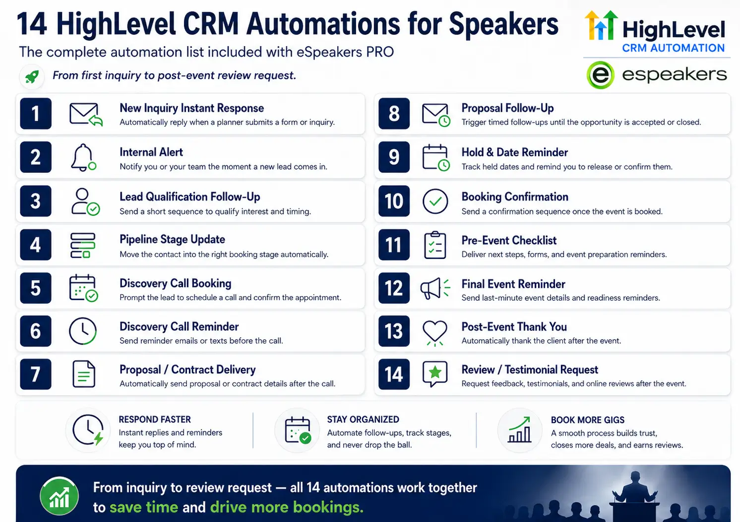 Complete list of 14 HighLevel CRM automations for professional speakers, from new inquiry response through post-event review request, included with eSpeakers PRO