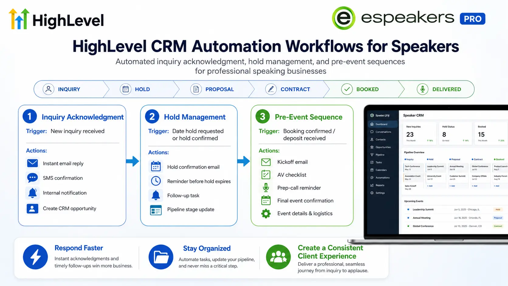 HighLevel CRM automation workflow for speakers showing automated inquiry acknowledgment, hold management, and pre-event sequences for professional speaking businesses
