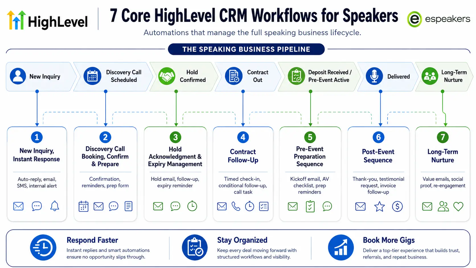 Diagram of 7 core HighLevel CRM automation workflows for speakers, inquiry response, hold management, contract trigger, pre-event prep, and post-event review request