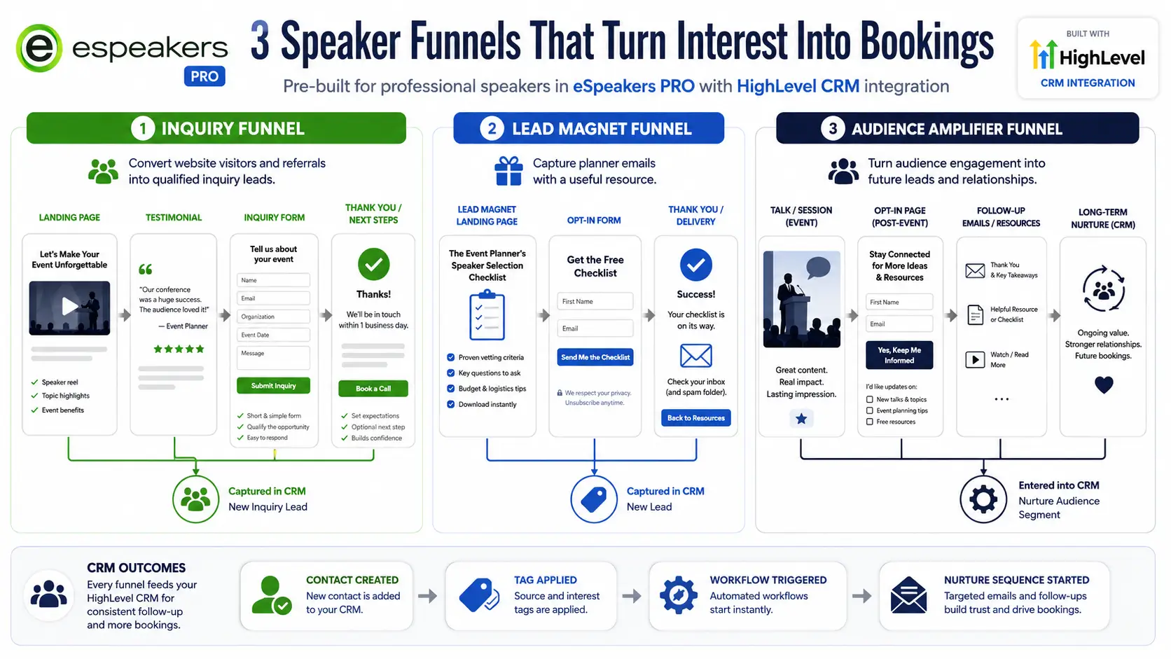 HighLevel CRM speaker funnel examples, inquiry funnel, lead magnet funnel, and audience amplifier funnel pre-built for professional speakers in eSpeakers PRO