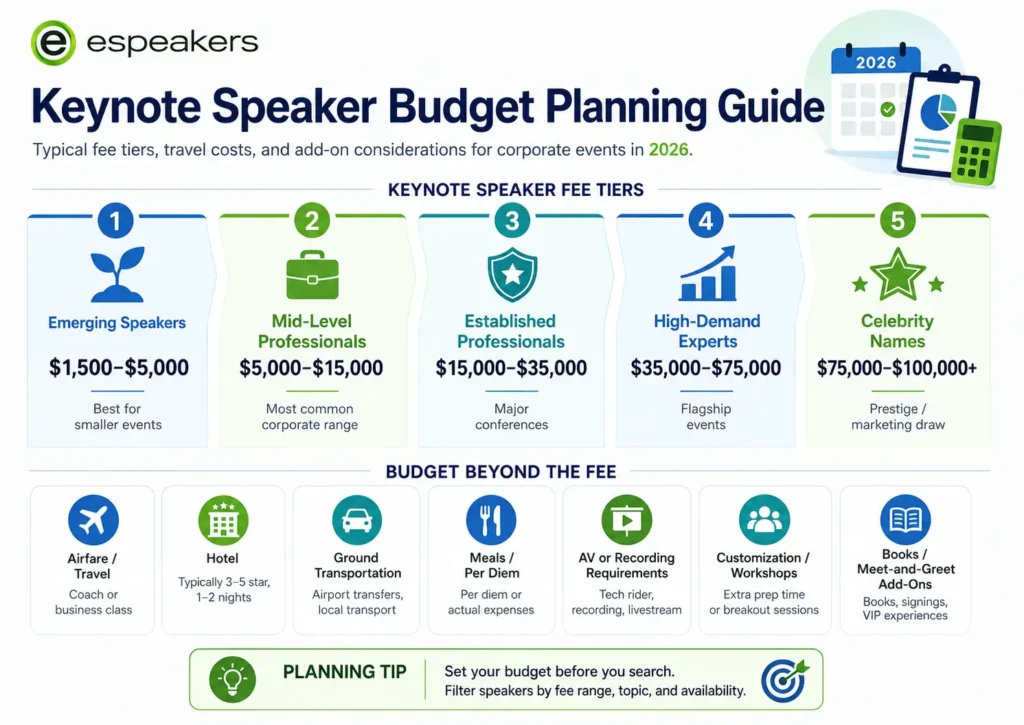 Keynote speaker budget planning guide for corporate events, fee tiers from $1500 emerging speakers to $100000 celebrity names, with travel costs and add-on considerations
