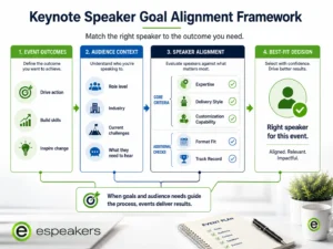 Keynote speaker goal alignment framework for corporate conference planners, matching speaker expertise, delivery style, and customization capability to specific event outcomes