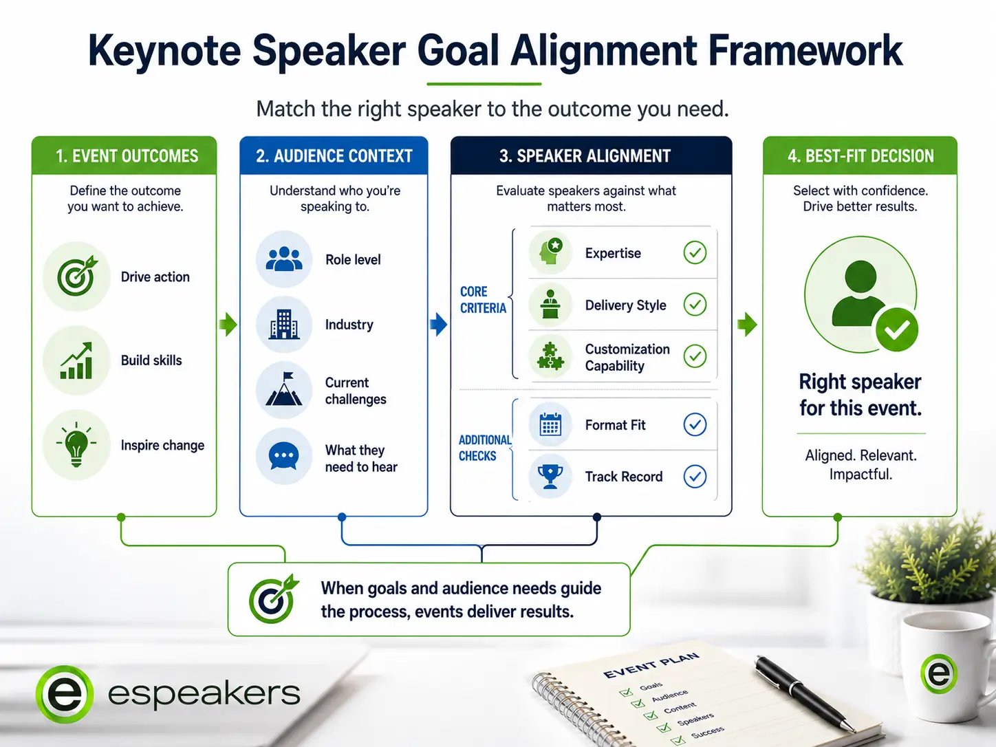 Keynote speaker goal alignment framework for corporate conference planners, matching speaker expertise, delivery style, and customization capability to specific event outcomes
