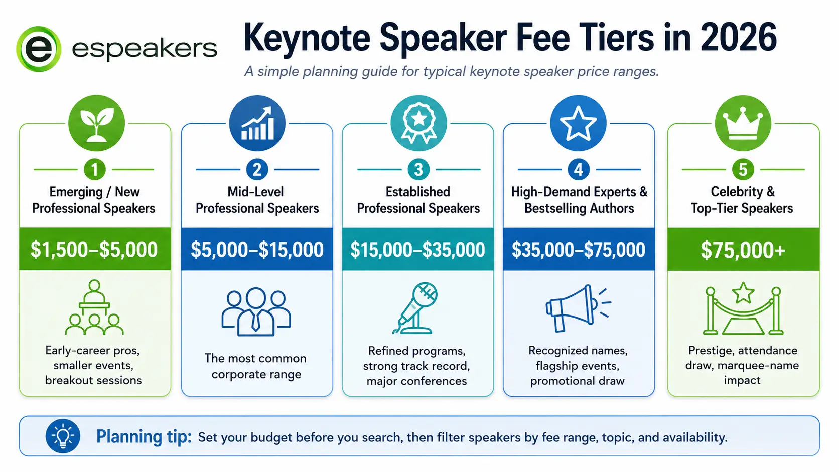 Keynote speaker fee tiers in 2026, emerging speakers $1500-$5000, mid-level $5000-$15000, established professionals $15000-$35000, high-demand experts $35000-$75000, celebrity $75000+
