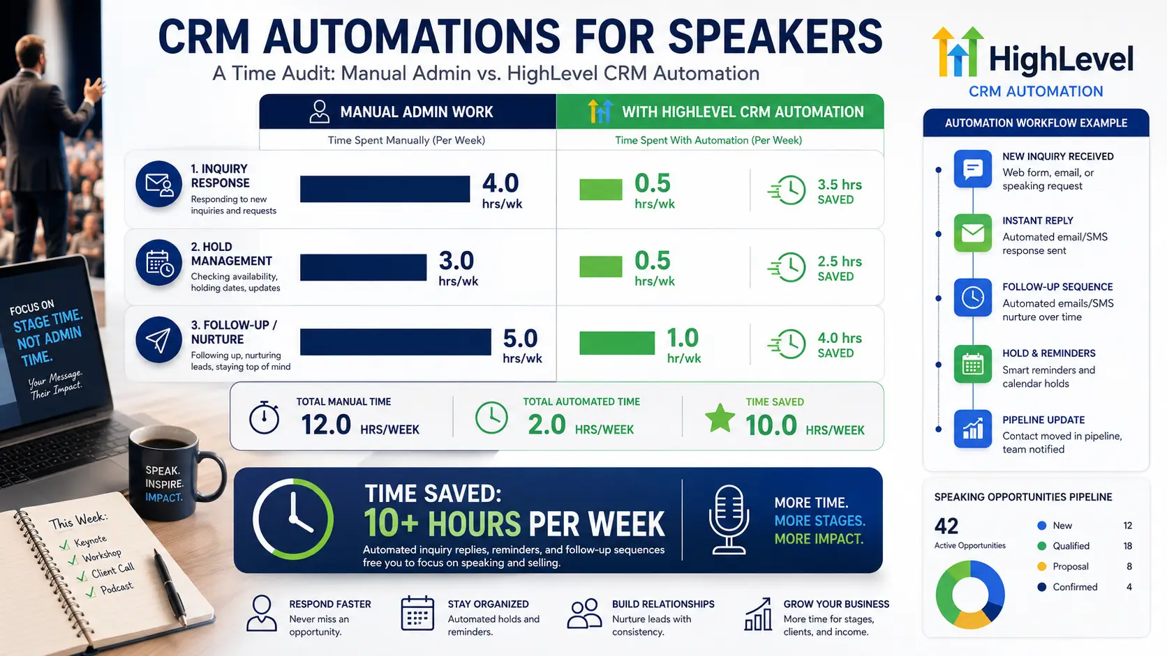 Speaker admin time audit comparing manual hours spent on inquiry response, hold management, and follow-up versus time saved with HighLevel CRM automation