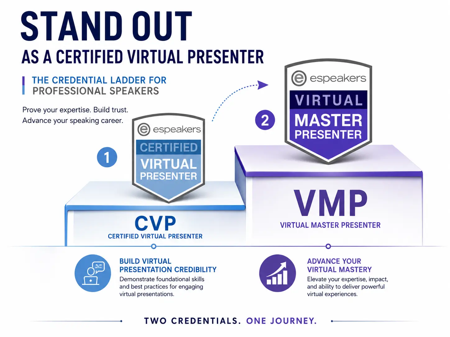 Speaker certification credential ladder showing CVP, VMP, and CSP designations for professional virtual presenters