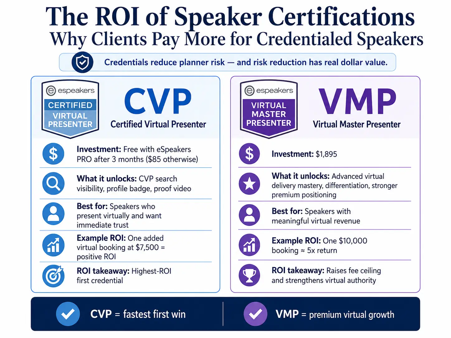 Speaker certification ROI breakdown showing return on investment for CVP free with PRO, and VMP at $1895 designations for professional speakers