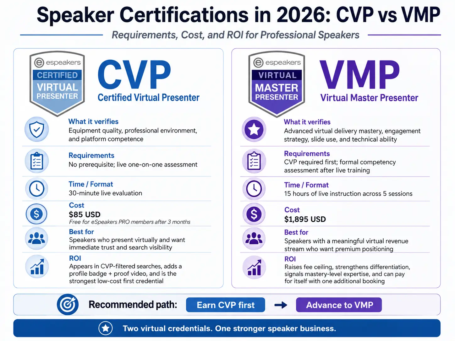 Overview of professional speaker certifications in 2026, CVP, and VMP credentials compared by requirements, cost, and ROI for speakers