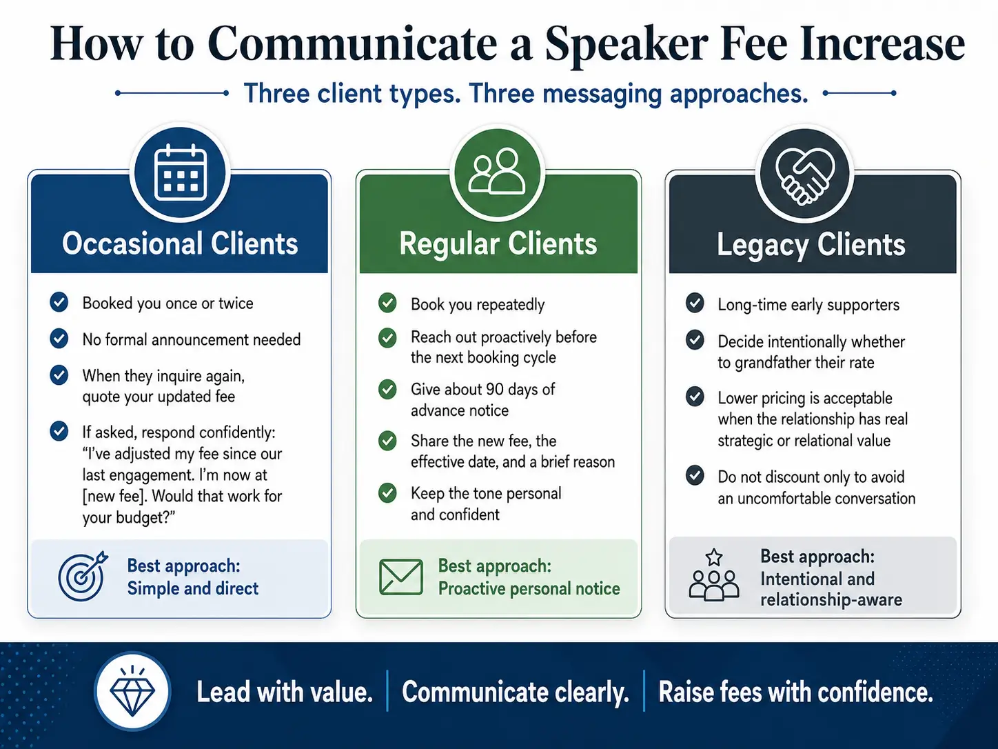 Speaker fee increase communication strategy for three client types, occasional clients, regular clients, and legacy clients, with different messaging approaches for each