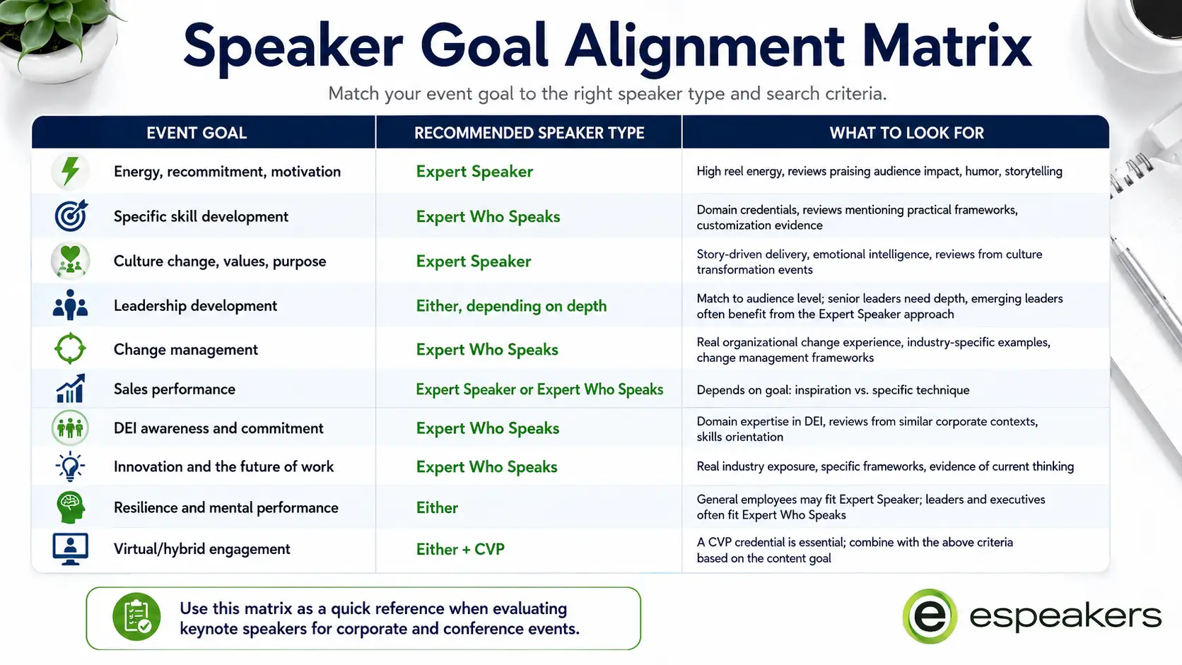 Speaker goal alignment matrix table mapping corporate event goals, leadership, motivation, change management, DEI, innovation, to recommended speaker type and search criteria