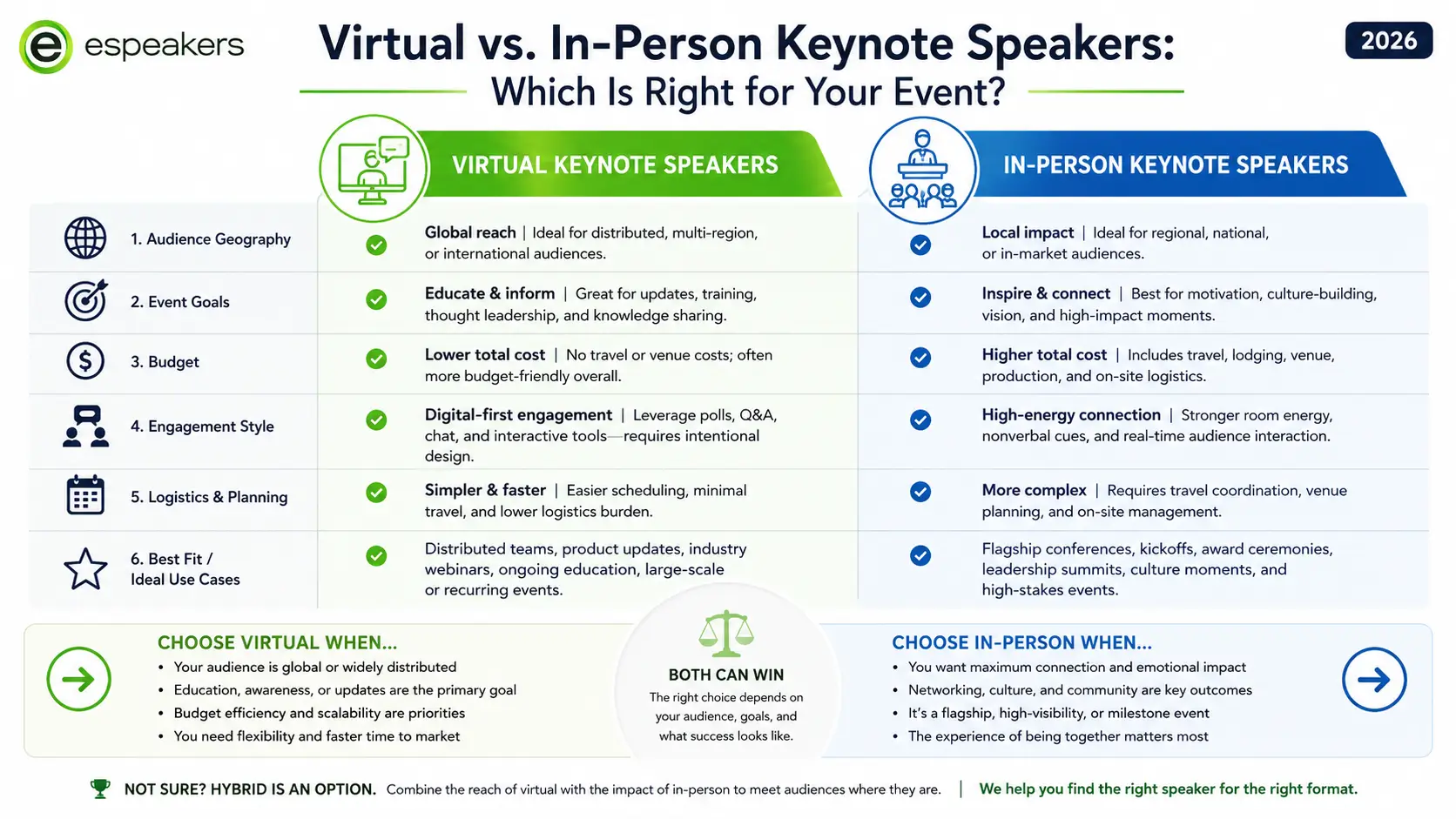 Virtual versus in-person keynote speaker format comparison for corporate events, audience geography, event goals, budget, and engagement considerations for 2026