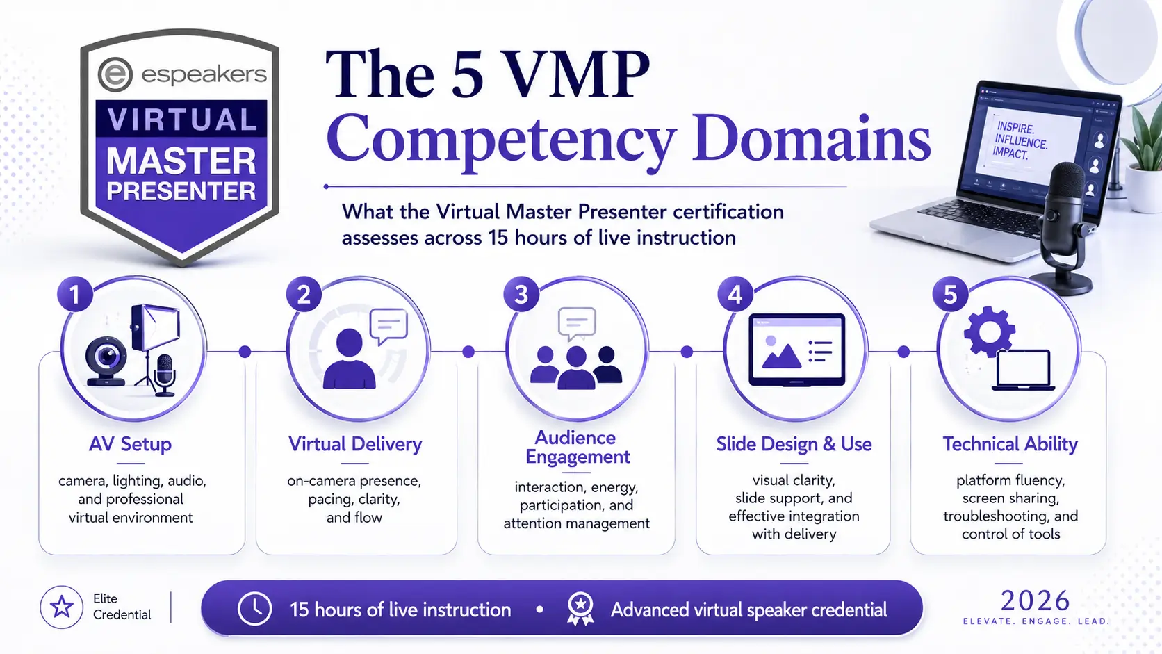 VMP certification five competency domains, AV setup, virtual delivery, audience engagement, slide design and use, and technical ability, assessed across 15 hours of live instruction