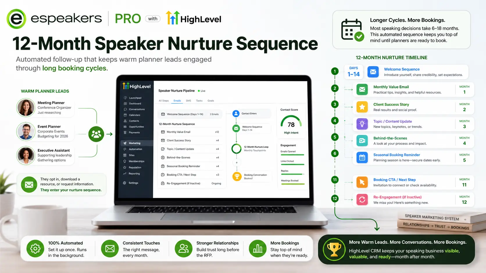 HighLevel CRM 12-month automated email nurture sequence for speaker business, keeping warm planner leads engaged through long booking cycles without manual follow-up