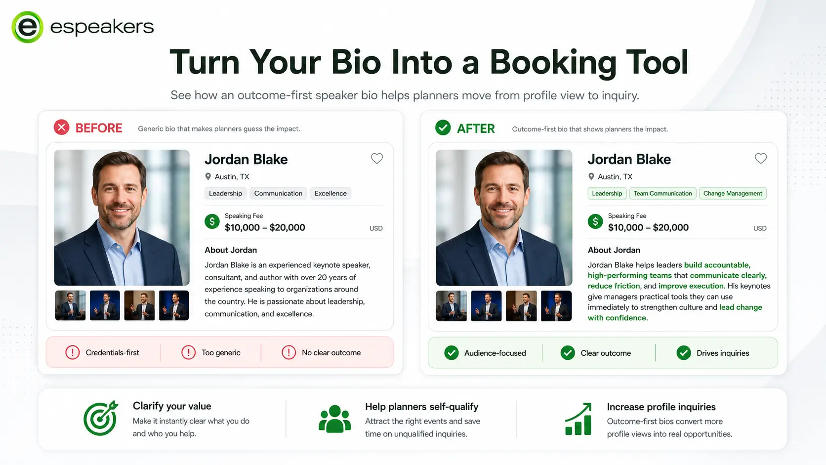 Before and after comparison of speaker bio, credentials-first generic bio versus outcome-first bio that converts planner views to inquiries on the eSpeakers Marketplace profile