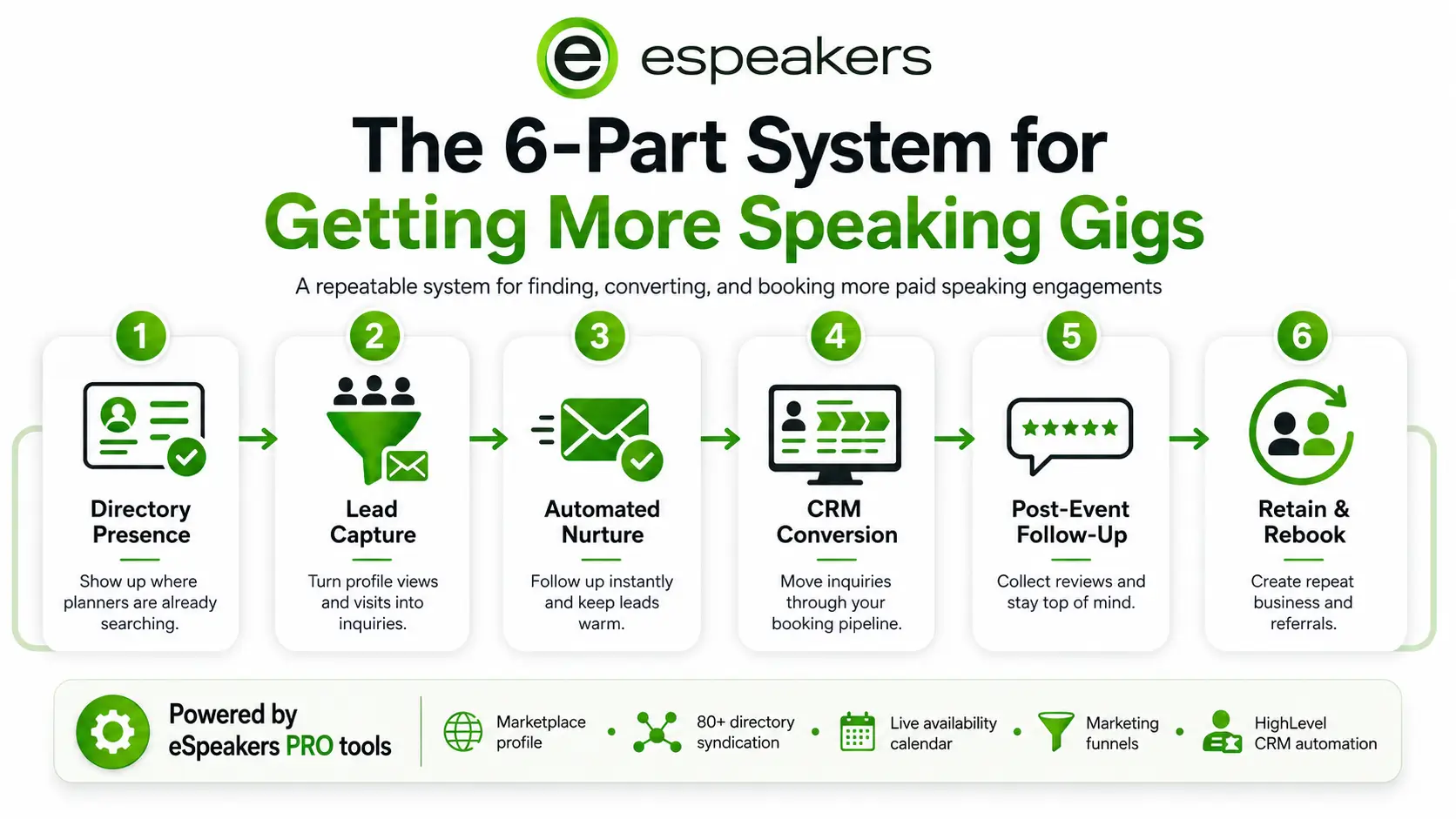 Six-part system for getting more speaking gigs, directory presence, lead capture, automated nurture, CRM conversion, post-event follow-up, and eSpeakers PRO tools that power each layer