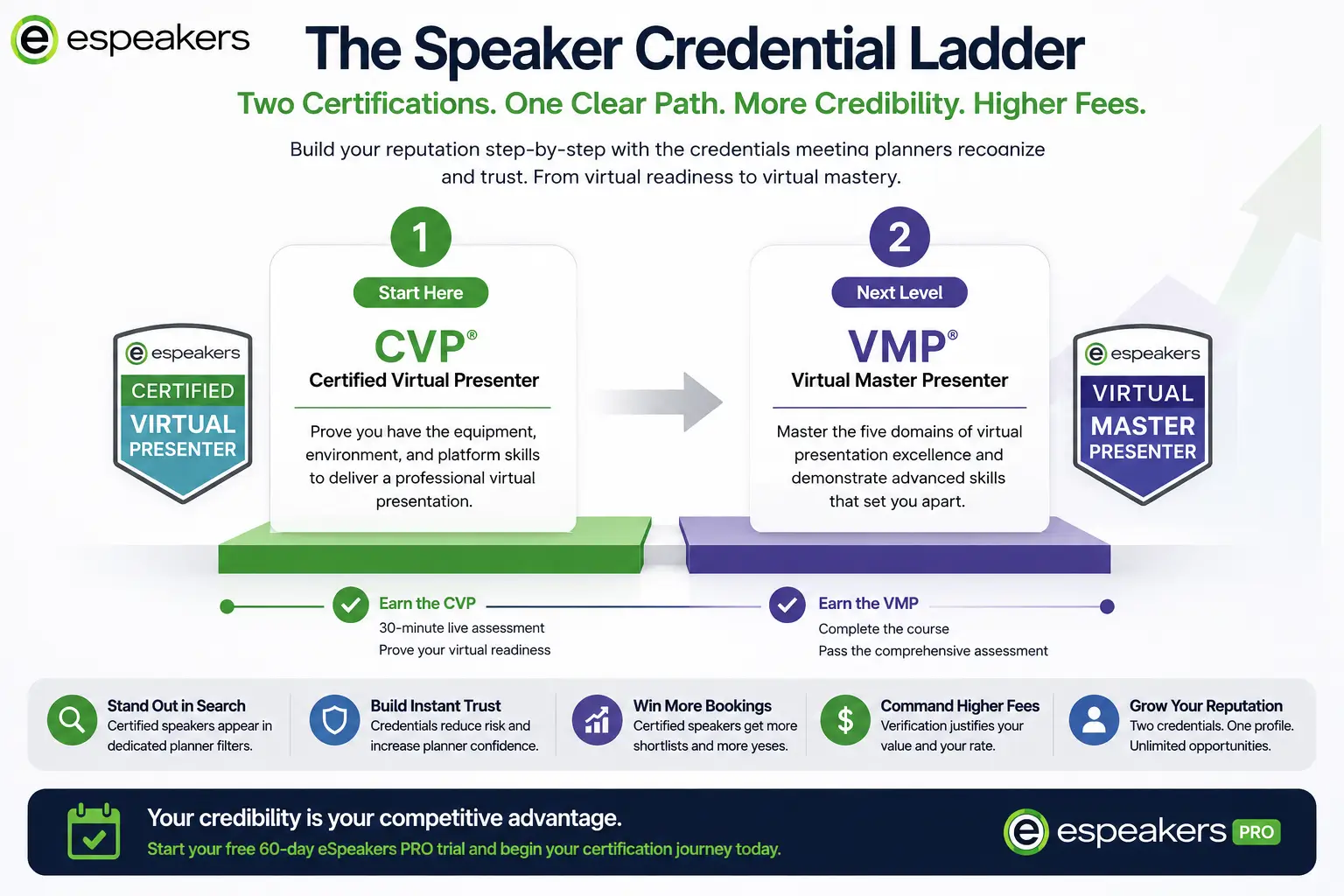 Speaker credential ladder showing CVP to VMP progression, step-by-step certification path for professional speakers building credibility and commanding higher fees