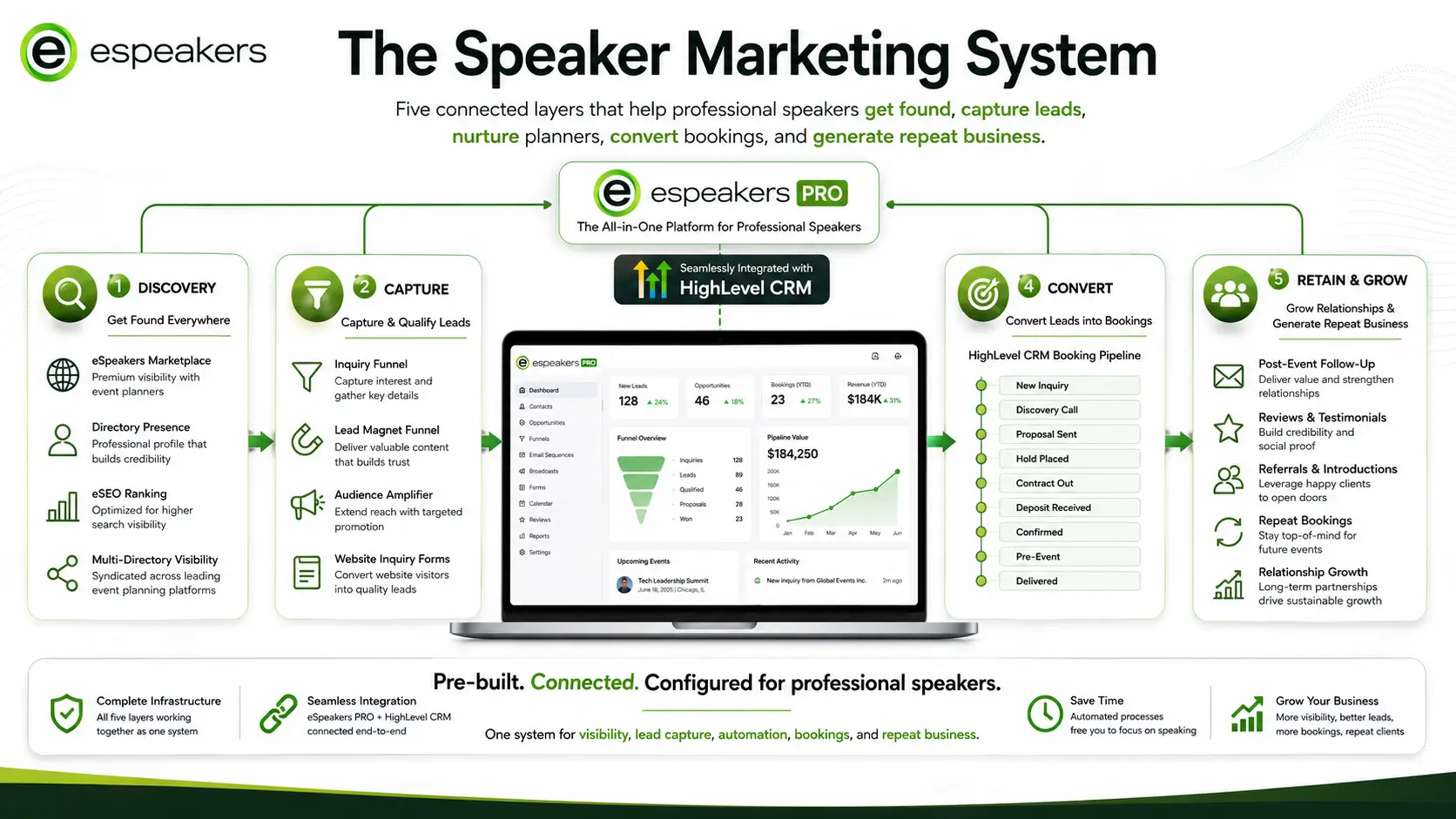 Complete speaker marketing system infrastructure inside eSpeakers PRO, showing five connected layers from directory discovery through post-event retention and referral generation