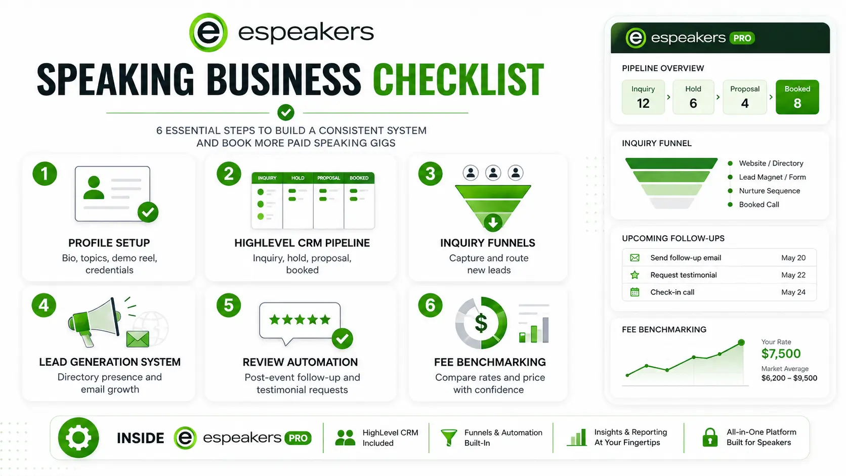Speaking business checklist covering profile setup, HighLevel CRM pipeline, inquiry funnels, lead generation system, review automation, and fee benchmarking inside eSpeakers PRO