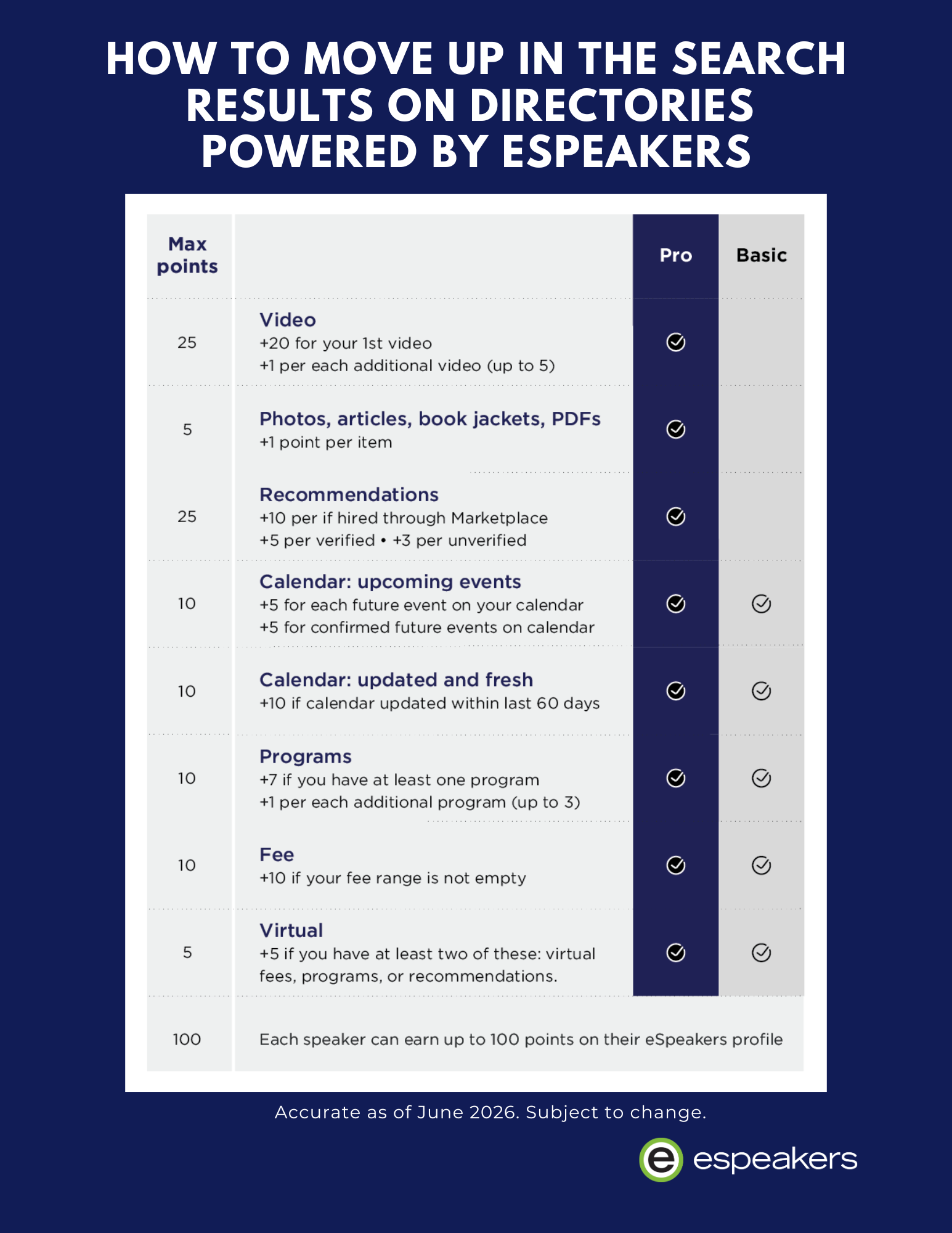 eSEO score for a speaker profile on eSpeakers showing the 100-point scale and the sections that raise search ranking